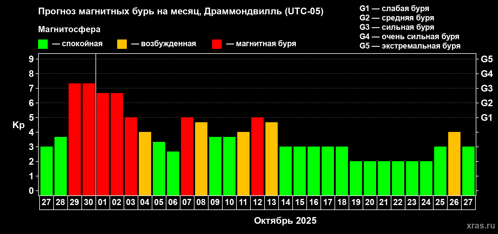 Прогноз максимального суточного геомагнитного индекса Kp на <b>1 месяц</b> (31 день) <b>с 27 сентября по 27 октября 2025 г</b>