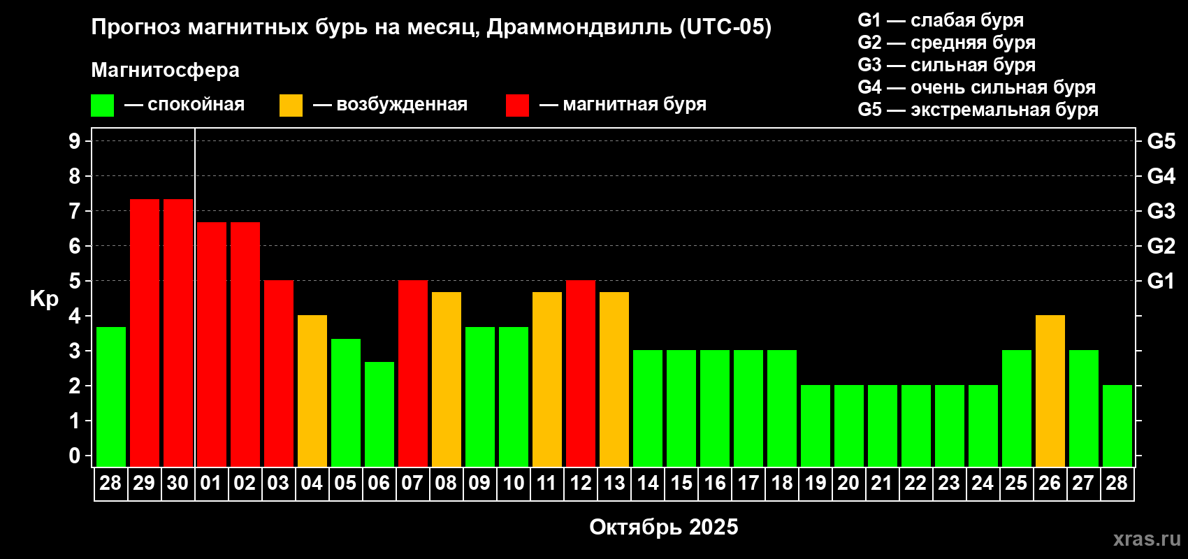Прогноз максимального суточного геомагнитного индекса Kp на <b>1 месяц</b> (31 день) <b>с 28 сентября по 28 октября 2025 г</b>