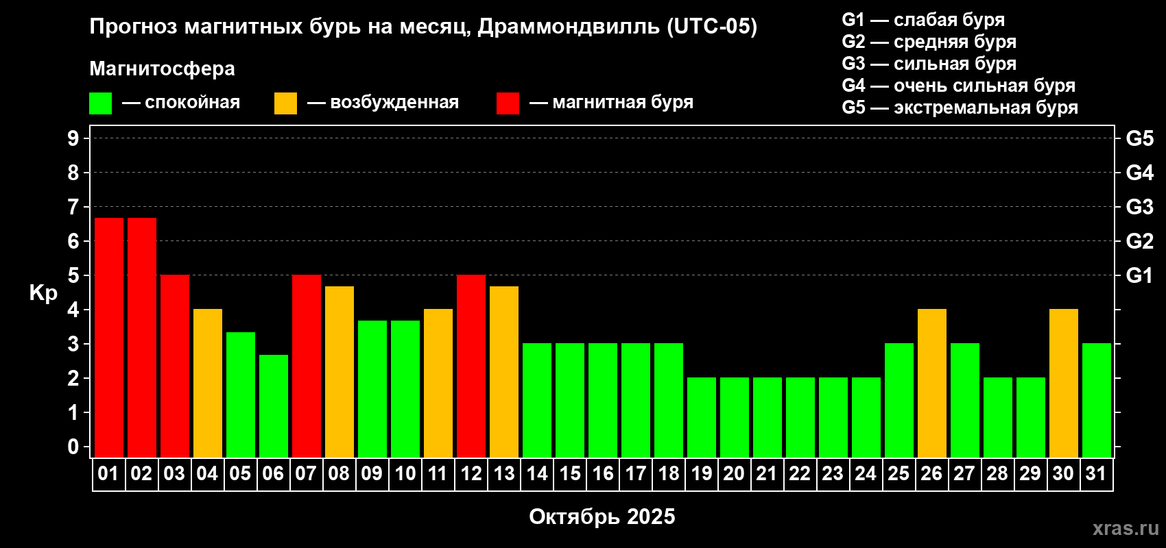 Прогноз максимального суточного геомагнитного индекса Kp на <b>1 месяц</b> (31 день) <b>с 01 октября по 31 октября 2025 г</b>