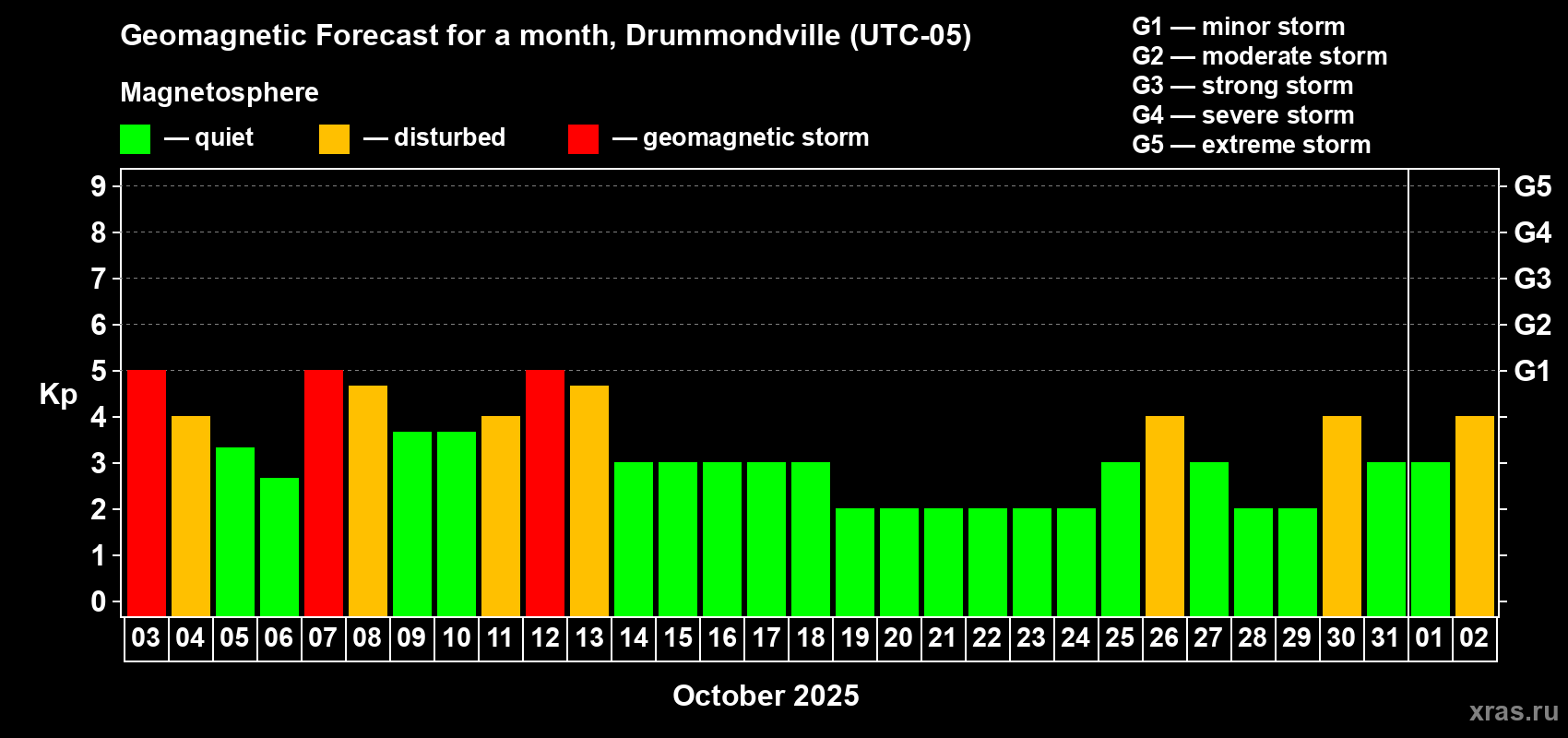 Forecast of the daily maximal value of geomagnetic index Kp for <b>1 month</b> (31 days) <b>from Oct 03, 2025 to Nov 02, 2025</b>
