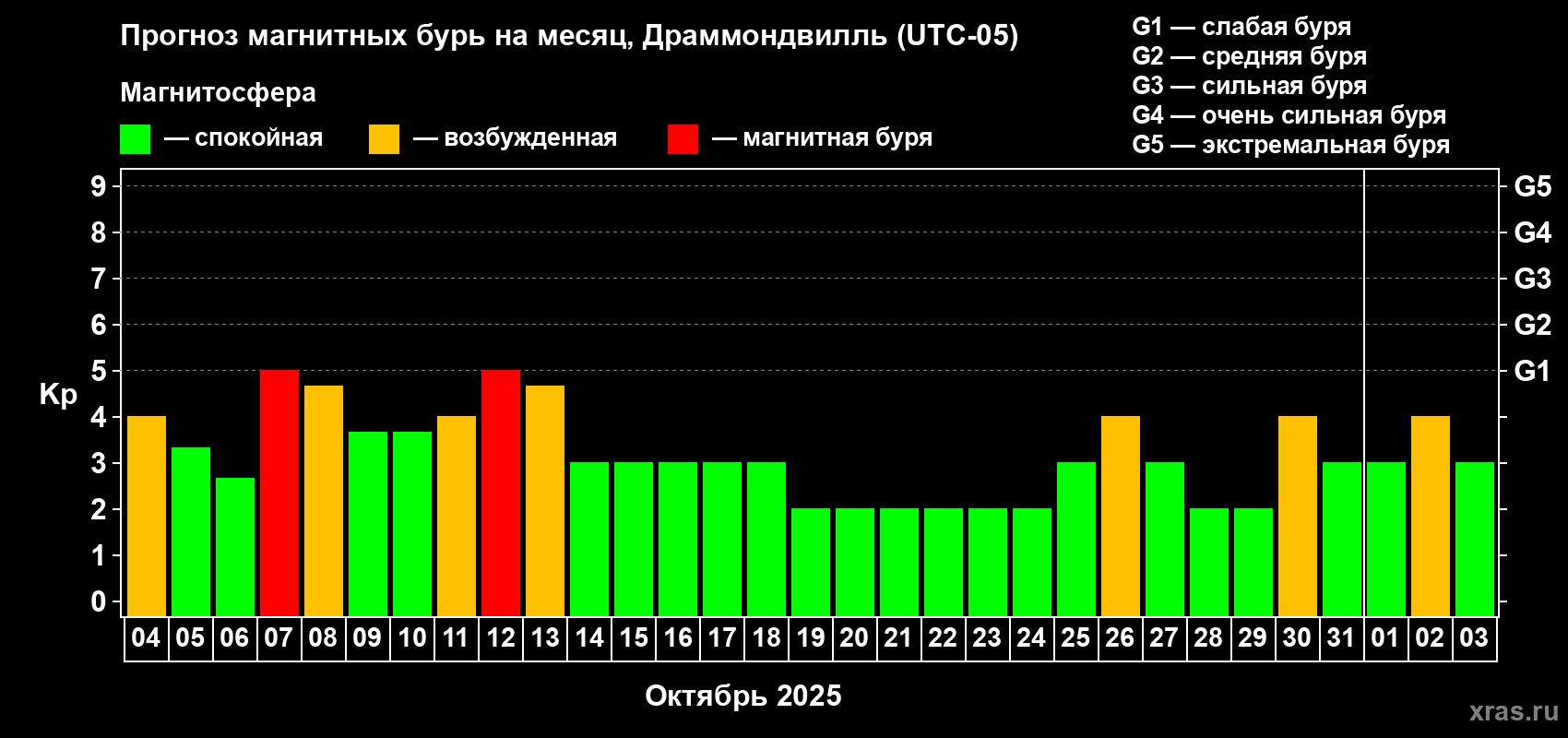 Прогноз максимального суточного геомагнитного индекса Kp на <b>1 месяц</b> (31 день) <b>с 04 октября по 03 ноября 2025 г</b>