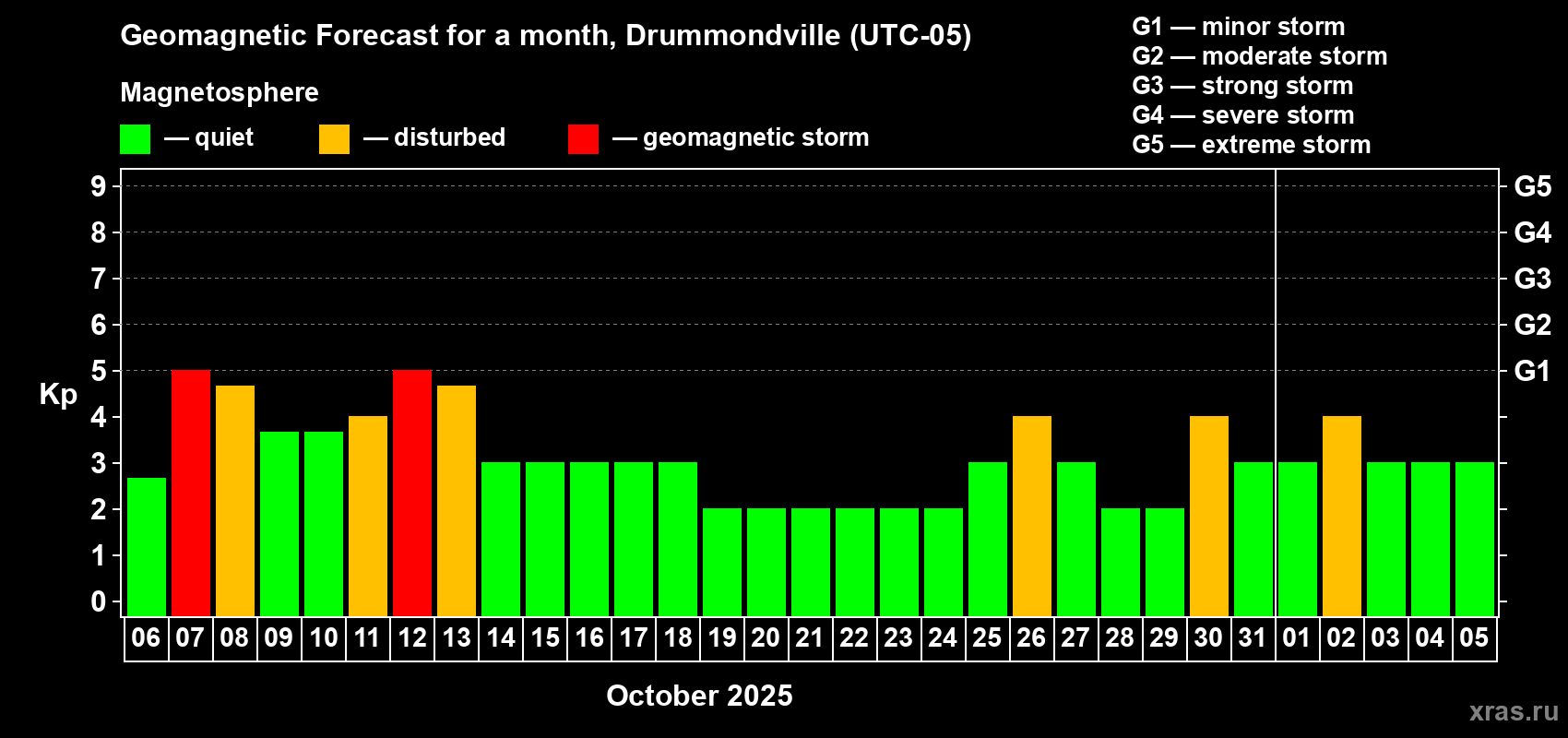 Forecast of the daily maximal value of geomagnetic index Kp for <b>1 month</b> (31 days) <b>from Oct 06, 2025 to Nov 05, 2025</b>