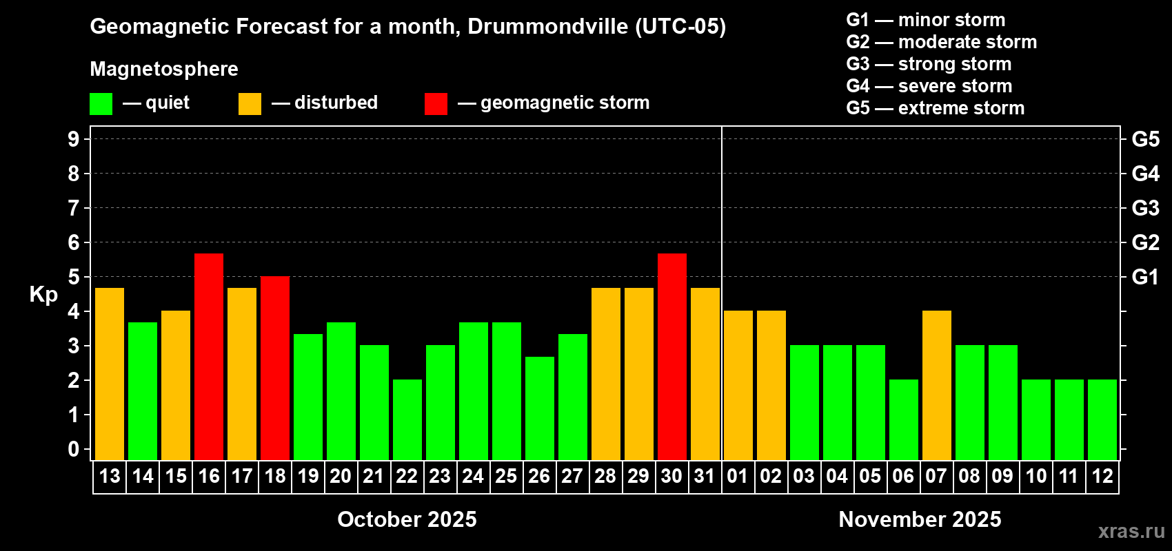 Forecast of the daily maximal value of geomagnetic index Kp for <b>1 month</b> (31 days) <b>from Oct 13, 2025 to Nov 12, 2025</b>