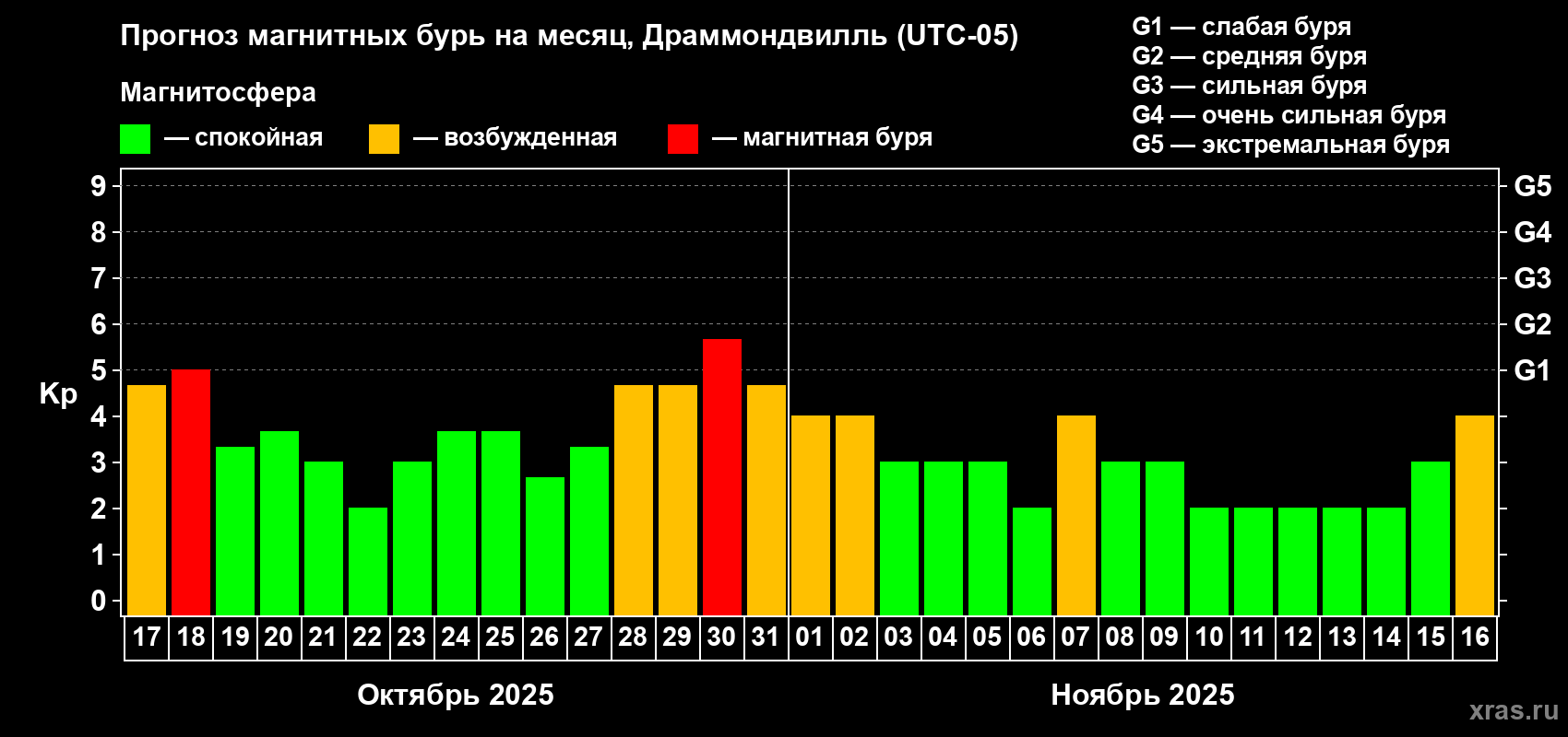Прогноз максимального суточного геомагнитного индекса Kp на <b>1 месяц</b> (31 день) <b>с 17 октября по 16 ноября 2025 г</b>