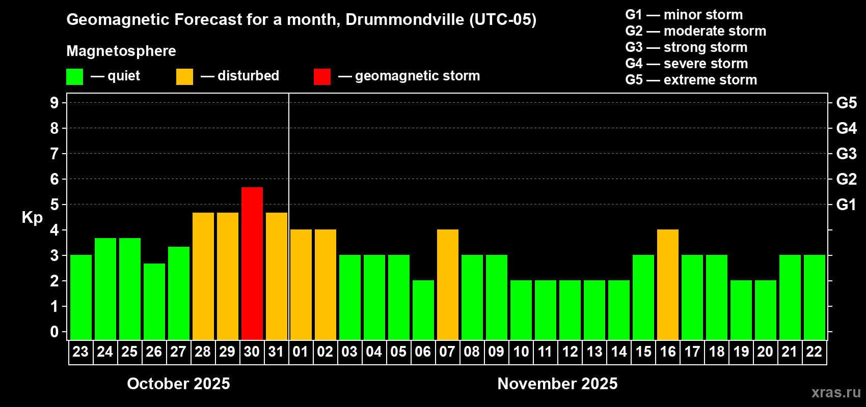 Forecast of the daily maximal value of geomagnetic index Kp for <b>1 month</b> (31 days) <b>from Oct 23, 2025 to Nov 22, 2025</b>