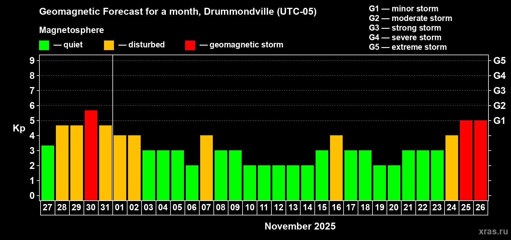 Forecast of the daily maximal value of geomagnetic index Kp for <b>1 month</b> (31 days) <b>from Oct 27, 2025 to Nov 26, 2025</b>