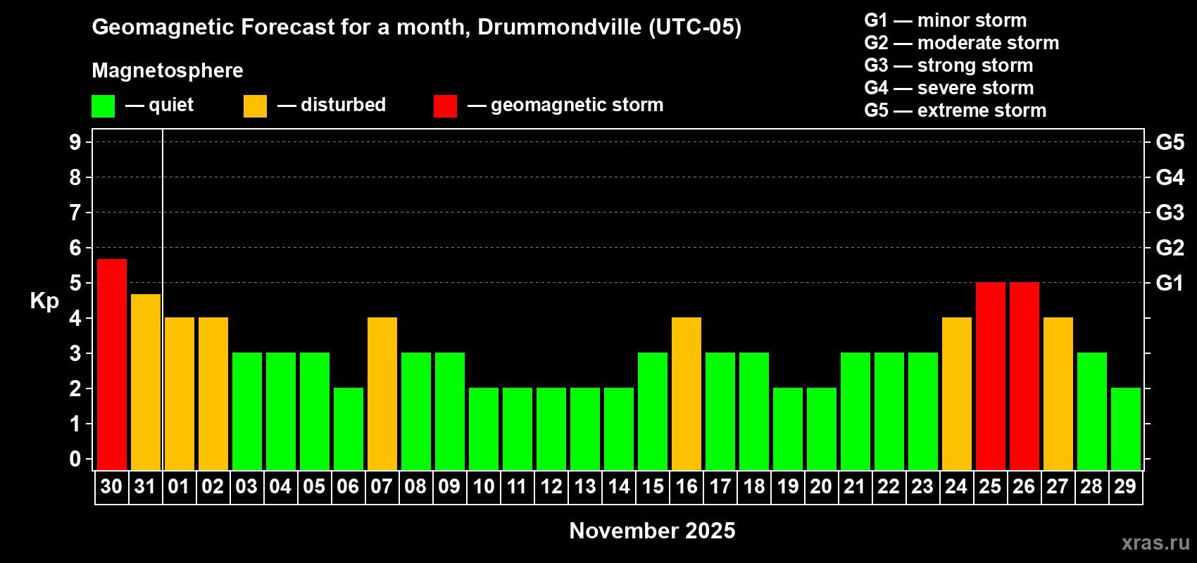 Forecast of the daily maximal value of geomagnetic index Kp for <b>1 month</b> (31 days) <b>from Oct 30, 2025 to Nov 29, 2025</b>