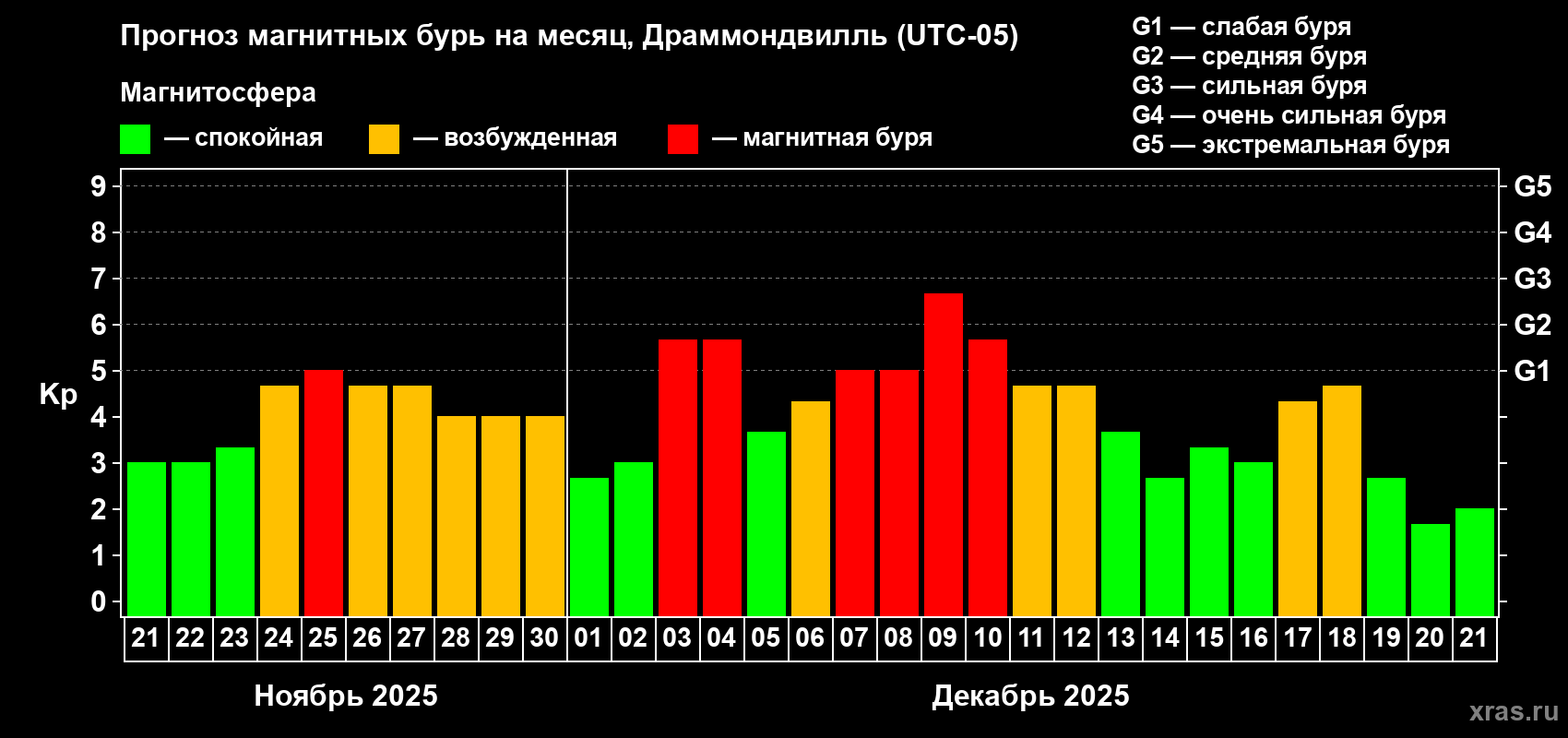 Прогноз максимального суточного геомагнитного индекса&nbsp;Kp на <b>1 месяц</b> (31 день) <b>с 21 ноября по 21 декабря 2025 г</b>