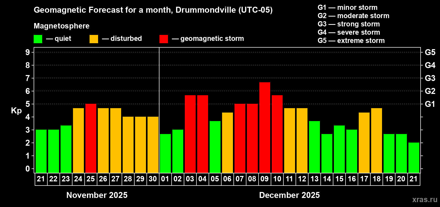Forecast of the daily maximal value of geomagnetic index&nbsp;Kp for <b>1 month</b> (31 days) <b>from Nov 21, 2025 to Dec 21, 2025</b>