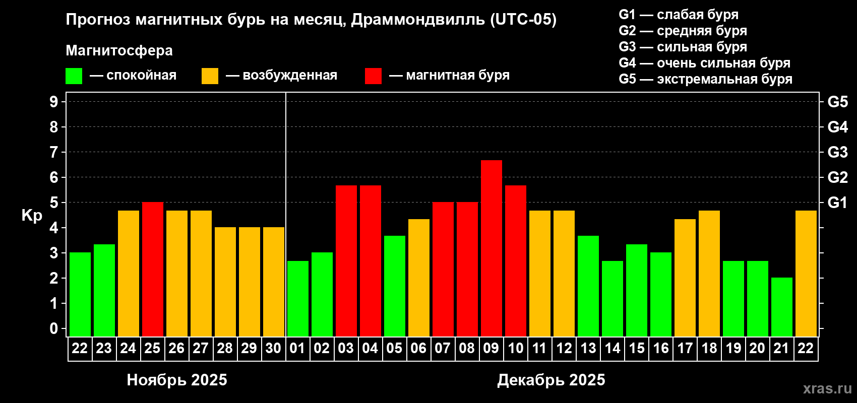 Прогноз максимального суточного геомагнитного индекса&nbsp;Kp на <b>1 месяц</b> (31 день) <b>с 22 ноября по 22 декабря 2025 г</b>