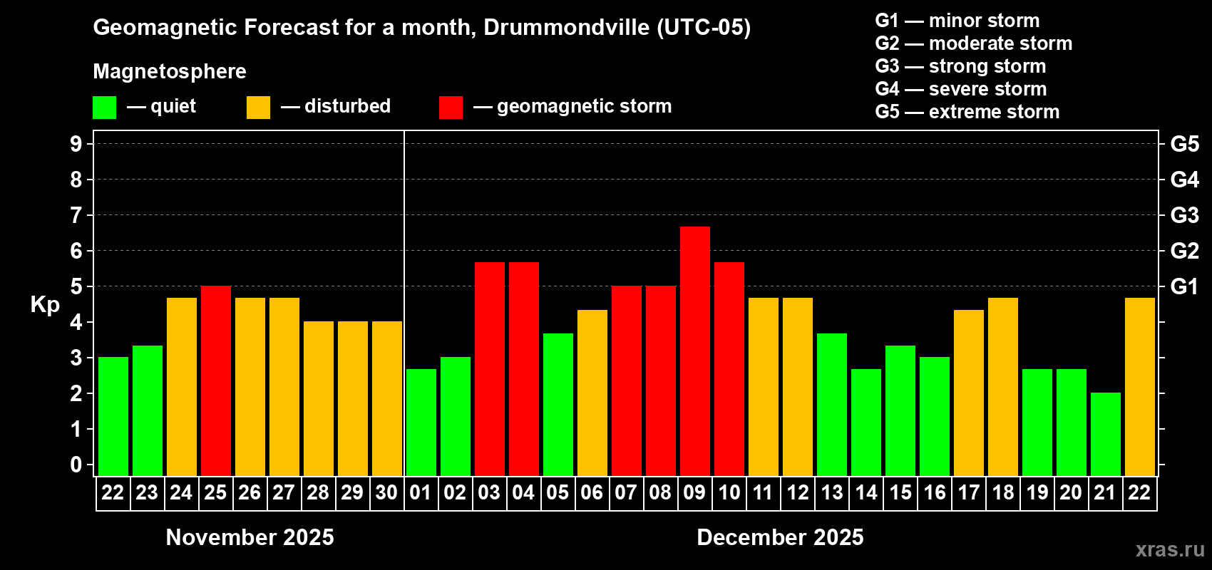 Forecast of the daily maximal value of geomagnetic index&nbsp;Kp for <b>1 month</b> (31 days) <b>from Nov 22, 2025 to Dec 22, 2025</b>