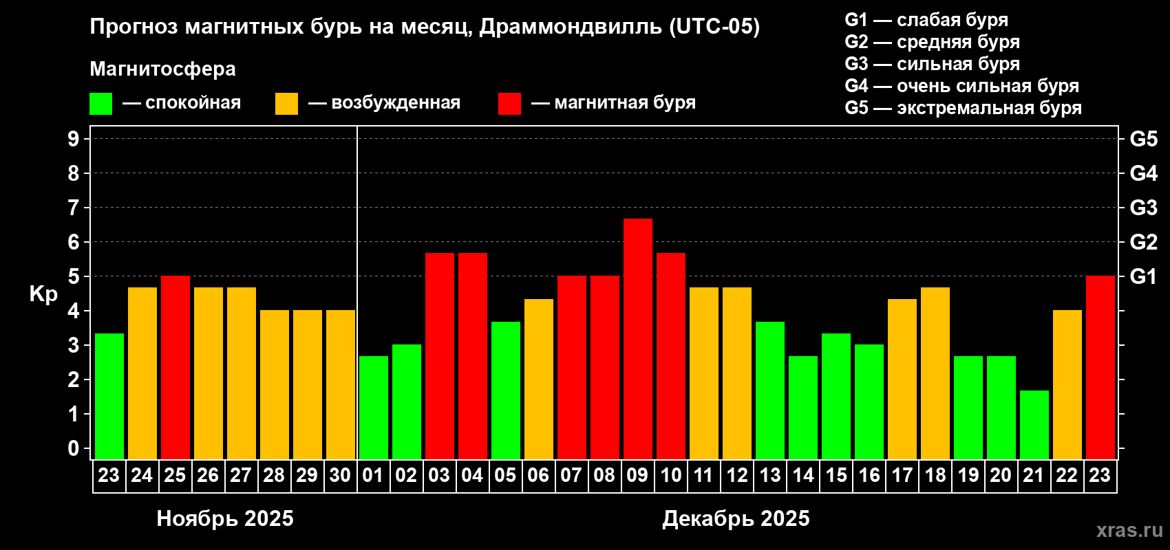 Прогноз максимального суточного геомагнитного индекса&nbsp;Kp на <b>1 месяц</b> (31 день) <b>с 23 ноября по 23 декабря 2025 г</b>