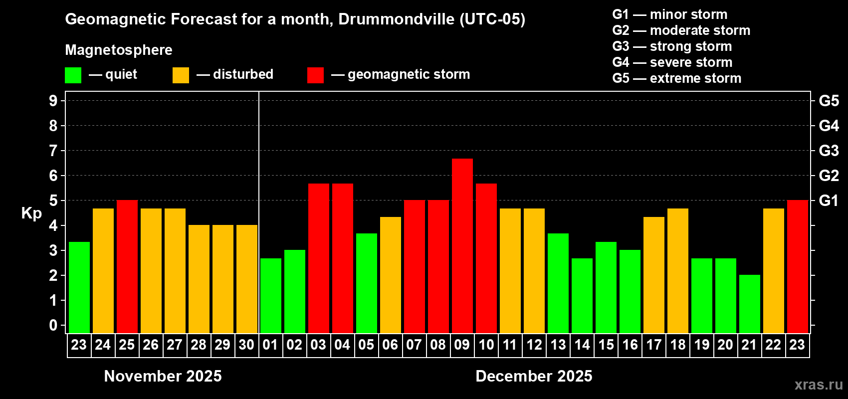 Forecast of the daily maximal value of geomagnetic index&nbsp;Kp for <b>1 month</b> (31 days) <b>from Nov 23, 2025 to Dec 23, 2025</b>