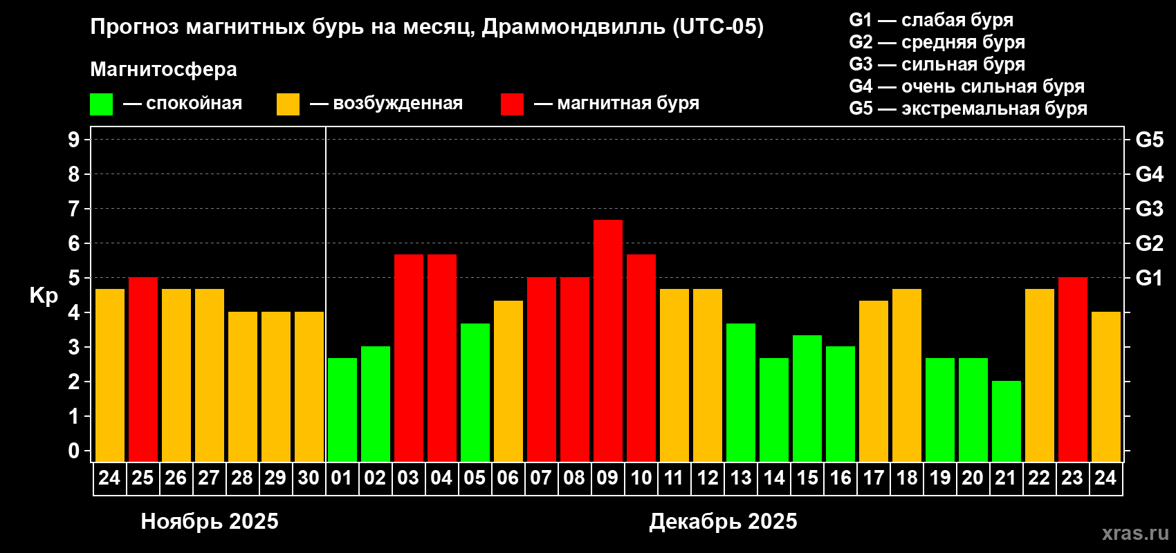 Прогноз максимального суточного геомагнитного индекса&nbsp;Kp на <b>1 месяц</b> (31 день) <b>с 24 ноября по 24 декабря 2025 г</b>