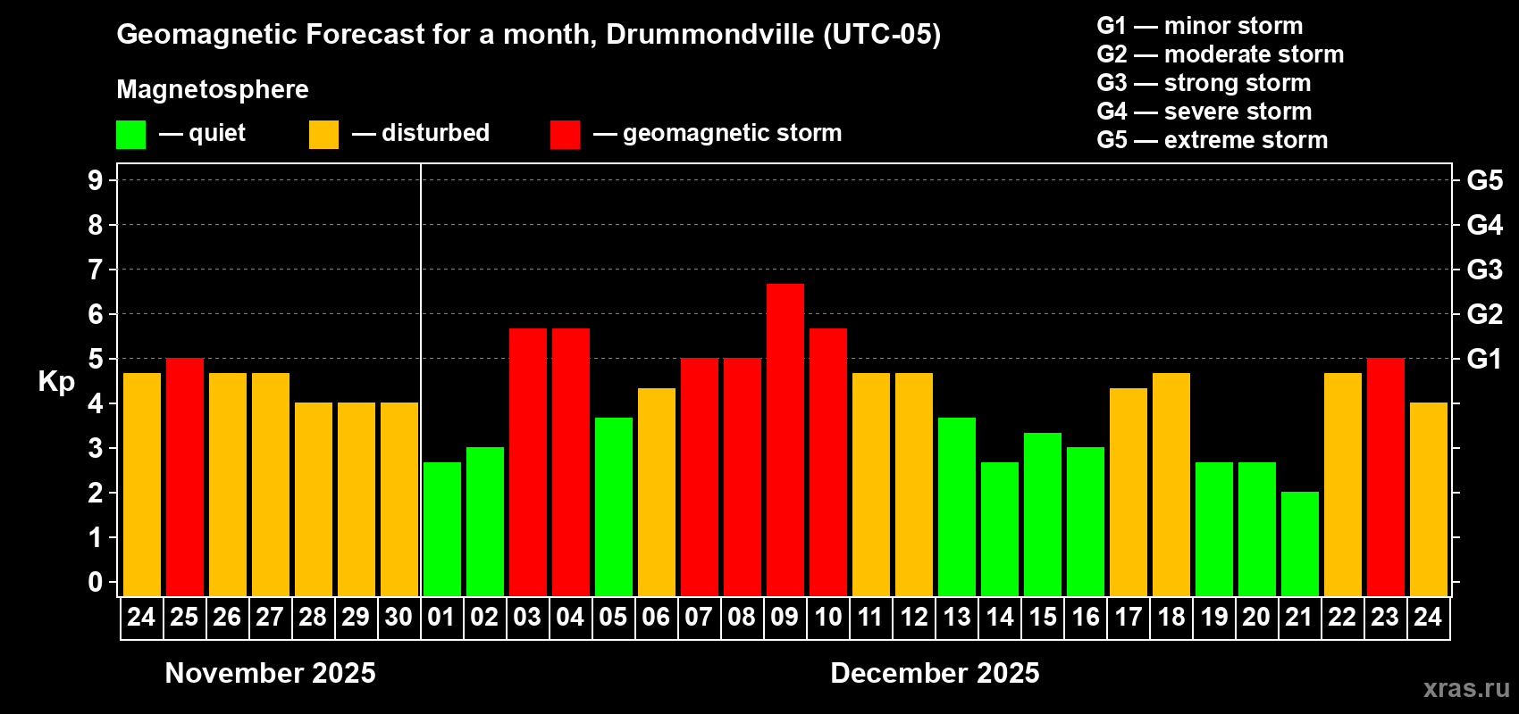 Forecast of the daily maximal value of geomagnetic index&nbsp;Kp for <b>1 month</b> (31 days) <b>from Nov 24, 2025 to Dec 24, 2025</b>