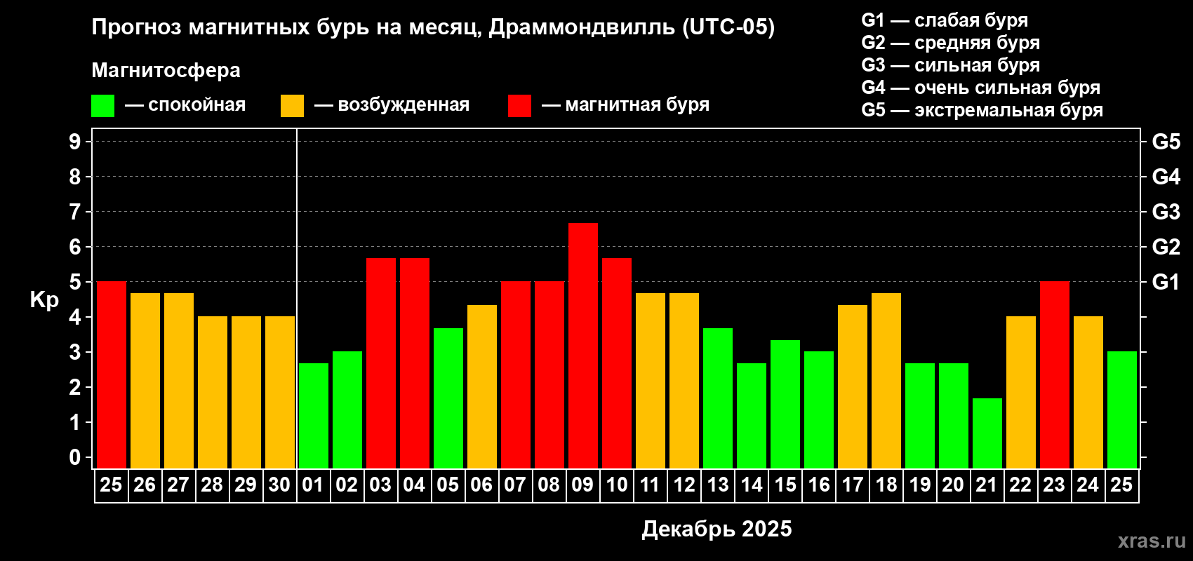 Прогноз максимального суточного геомагнитного индекса&nbsp;Kp на <b>1 месяц</b> (31 день) <b>с 25 ноября по 25 декабря 2025 г</b>