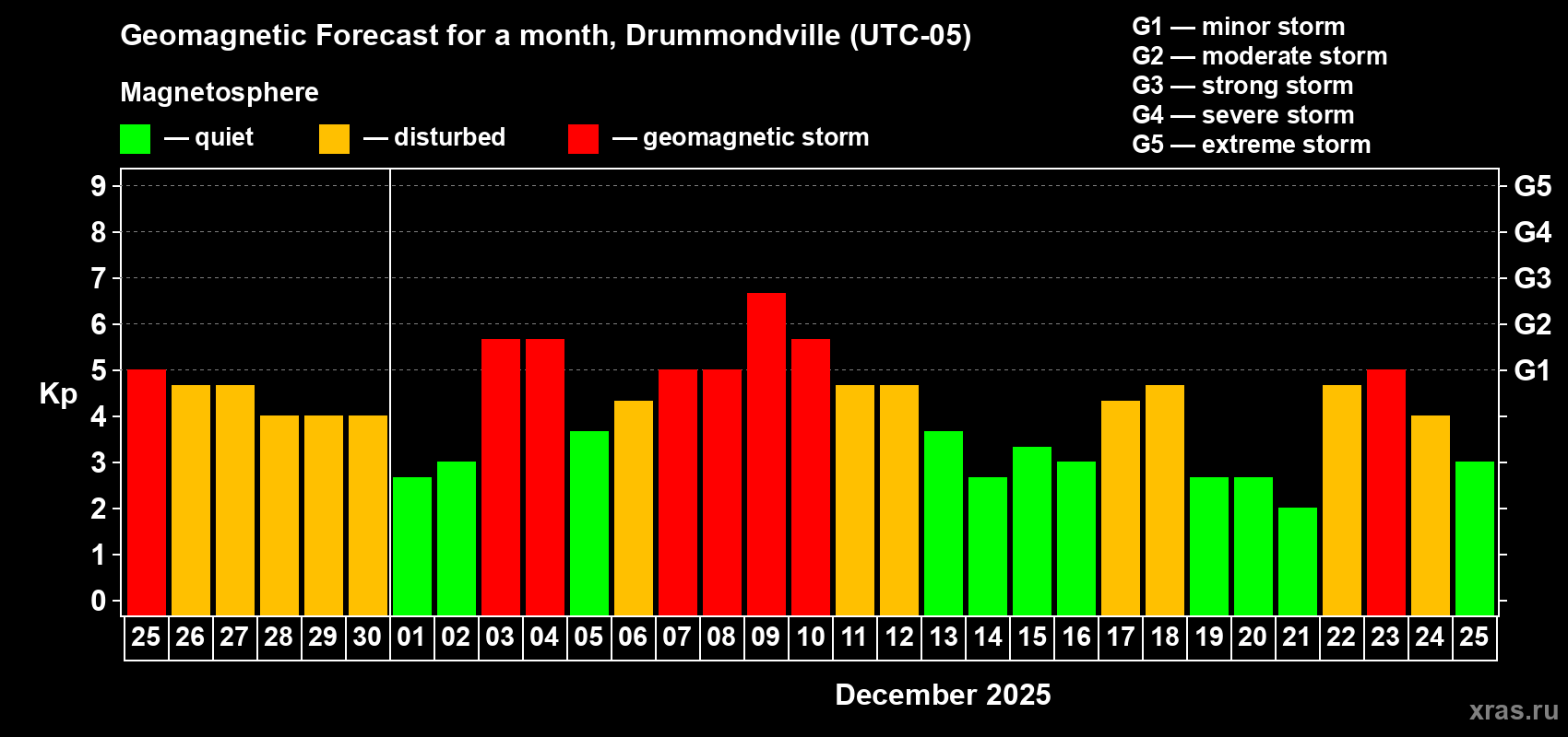 Forecast of the daily maximal value of geomagnetic index Kp for <b>1 month</b> (31 days) <b>from Nov 25, 2025 to Dec 25, 2025</b>