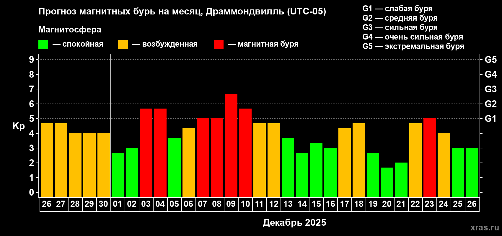 Прогноз максимального суточного геомагнитного индекса&nbsp;Kp на <b>1 месяц</b> (31 день) <b>с 26 ноября по 26 декабря 2025 г</b>