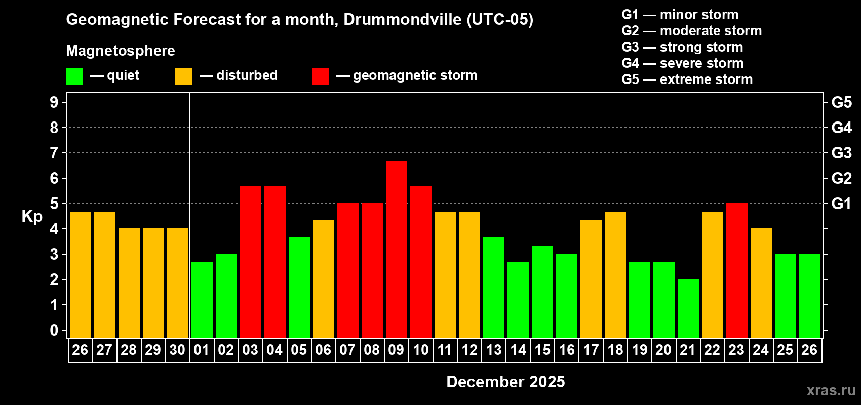 Forecast of the daily maximal value of geomagnetic index&nbsp;Kp for <b>1 month</b> (31 days) <b>from Nov 26, 2025 to Dec 26, 2025</b>