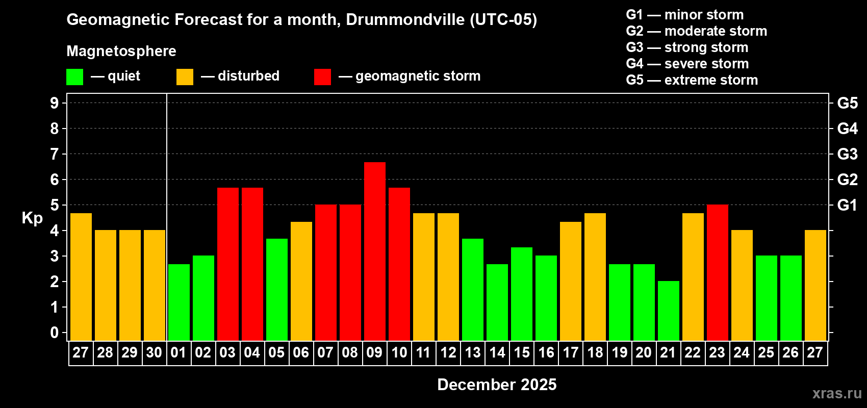 Forecast of the daily maximal value of geomagnetic index&nbsp;Kp for <b>1 month</b> (31 days) <b>from Nov 27, 2025 to Dec 27, 2025</b>