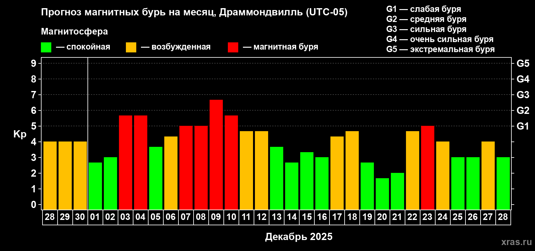 Прогноз максимального суточного геомагнитного индекса&nbsp;Kp на <b>1 месяц</b> (31 день) <b>с 28 ноября по 28 декабря 2025 г</b>