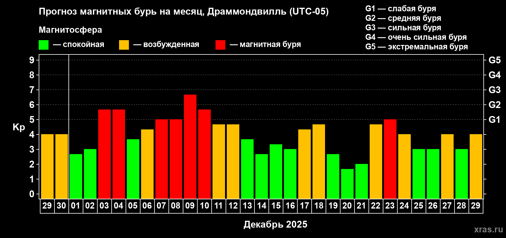 Прогноз максимального суточного геомагнитного индекса&nbsp;Kp на <b>1 месяц</b> (31 день) <b>с 29 ноября по 29 декабря 2025 г</b>