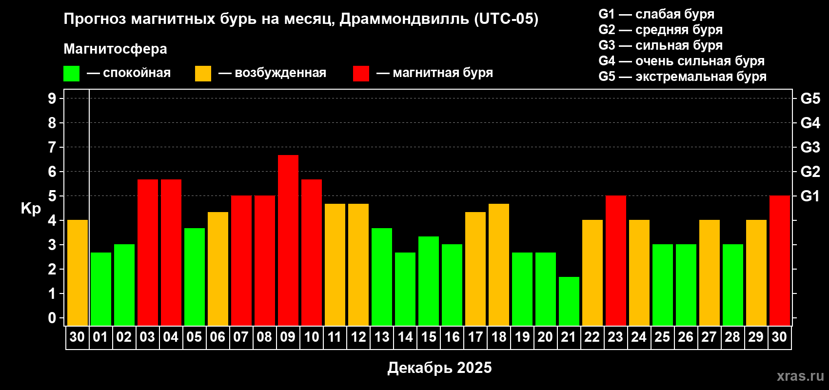 Прогноз максимального суточного геомагнитного индекса&nbsp;Kp на <b>1 месяц</b> (31 день) <b>с 30 ноября по 30 декабря 2025 г</b>
