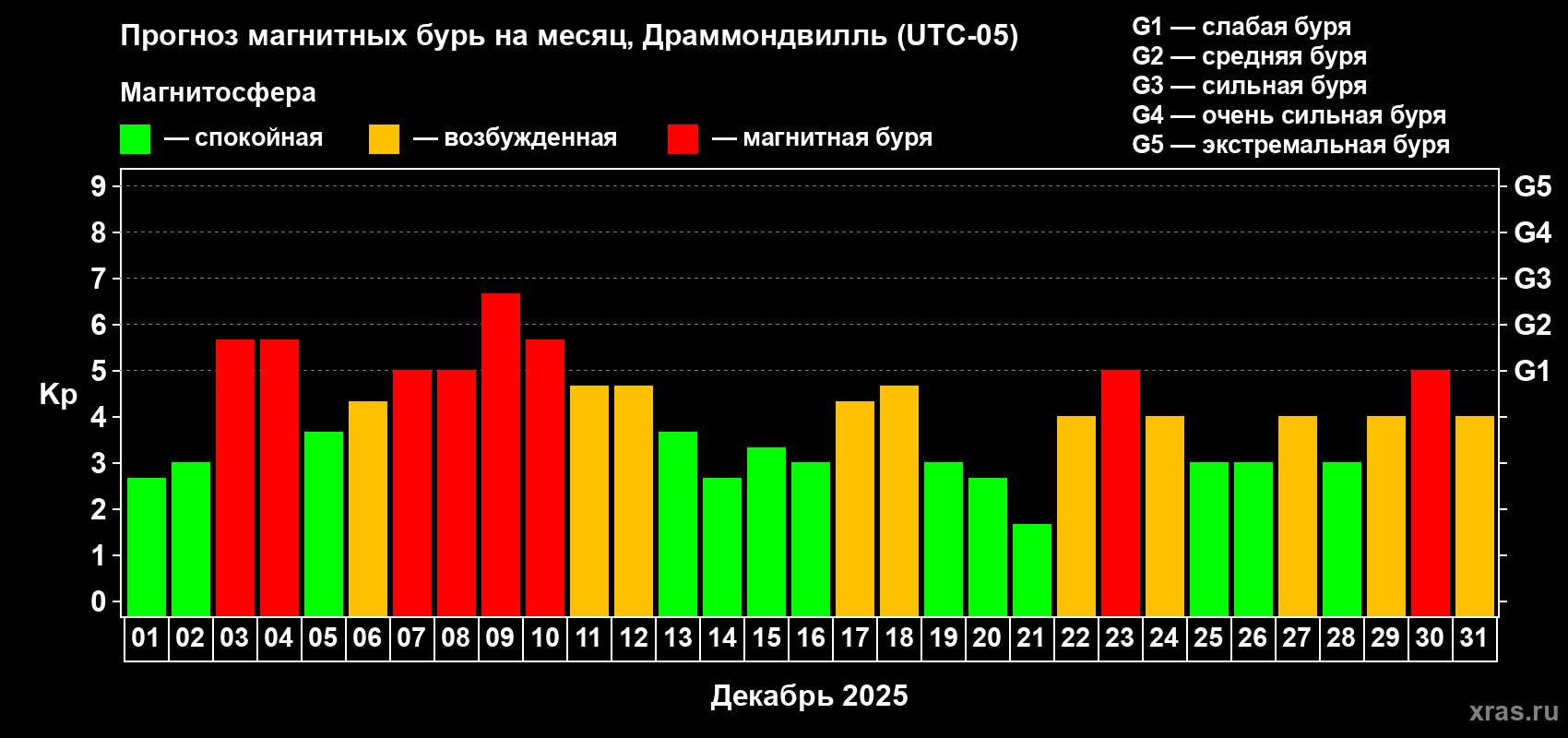 Прогноз максимального суточного геомагнитного индекса Kp на <b>1 месяц</b> (31 день) <b>с 01 декабря по 31 декабря 2025 г</b>