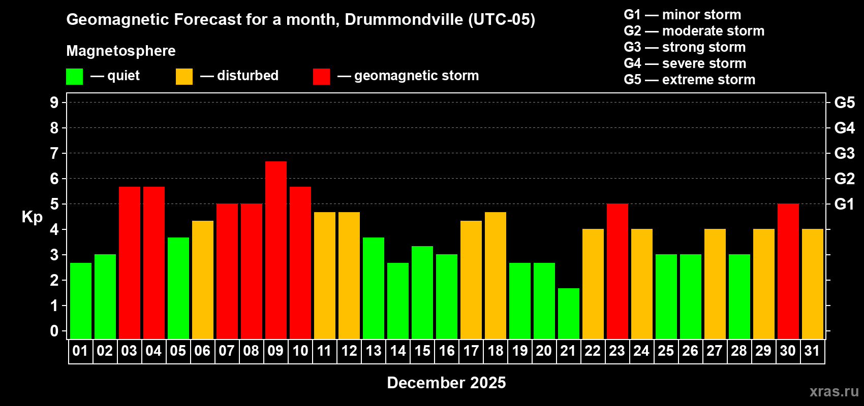 Forecast of the daily maximal value of geomagnetic index&nbsp;Kp for <b>1 month</b> (31 days) <b>from Dec 01, 2025 to Dec 31, 2025</b>