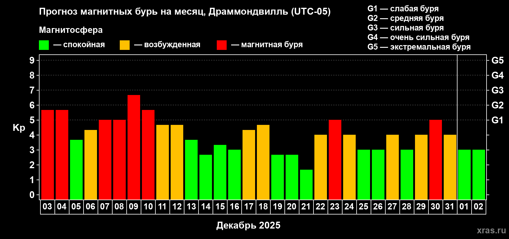 Прогноз максимального суточного геомагнитного индекса&nbsp;Kp на <b>1 месяц</b> (31 день) <b>с 03 декабря 2025 г по 02 января 2026 г</b>