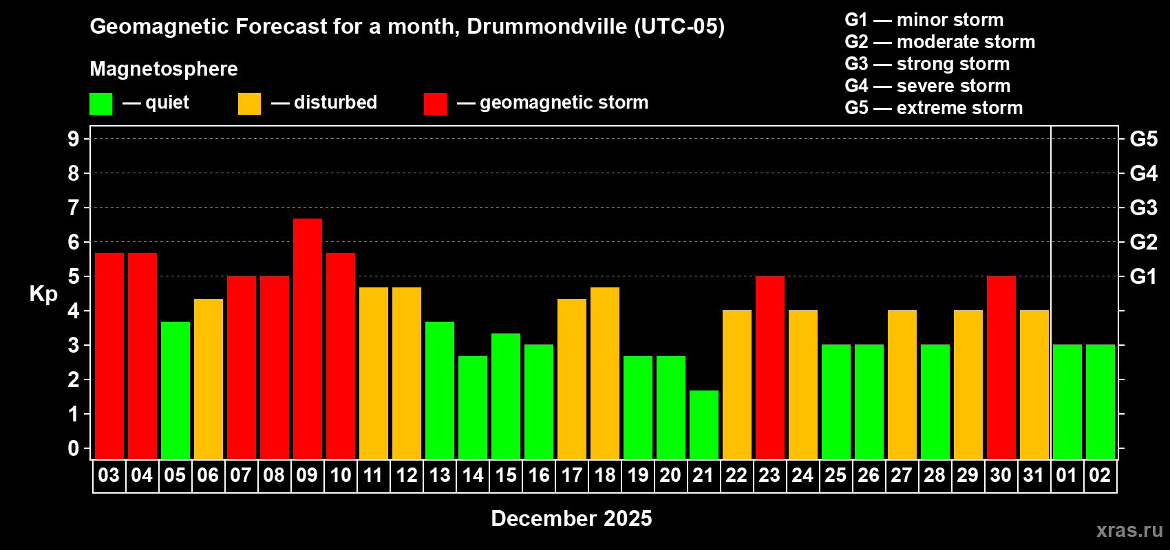 Forecast of the daily maximal value of geomagnetic index&nbsp;Kp for <b>1 month</b> (31 days) <b>from Dec 03, 2025 to Jan 02, 2026</b>