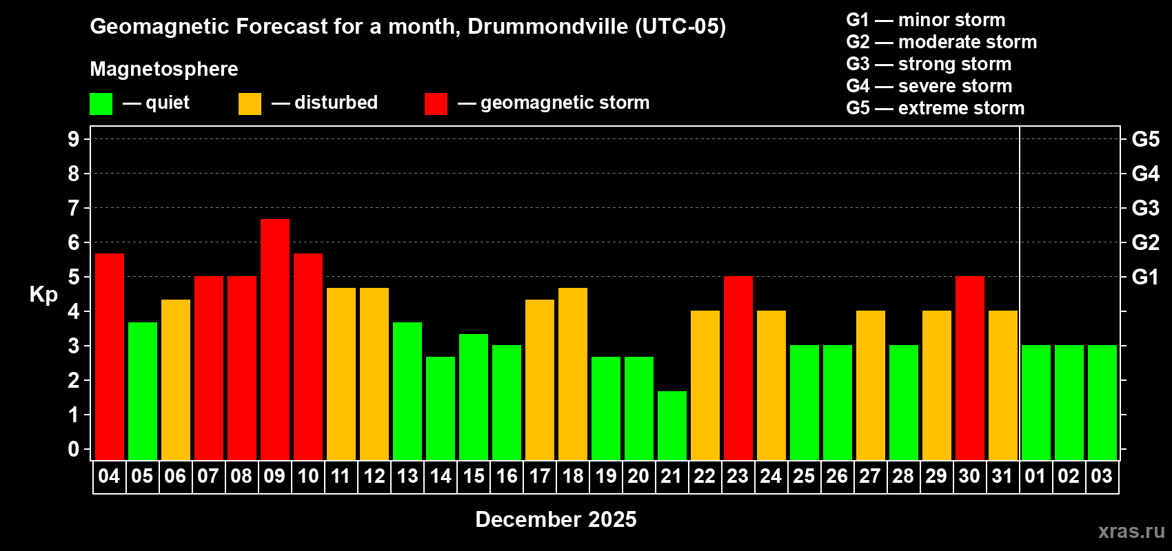 Forecast of the daily maximal value of geomagnetic index&nbsp;Kp for <b>1 month</b> (31 days) <b>from Dec 04, 2025 to Jan 03, 2026</b>