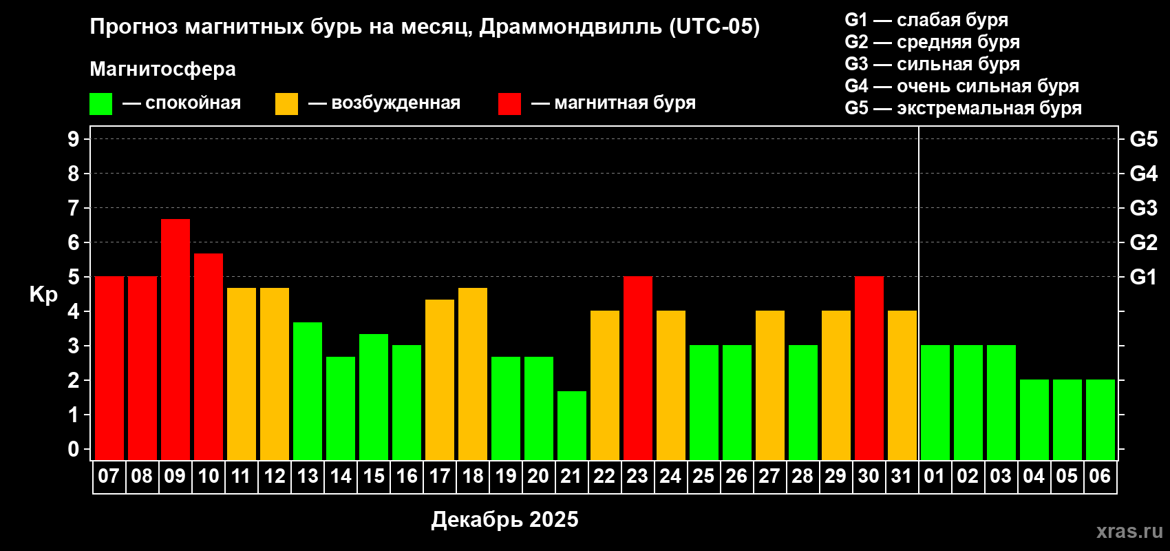 Прогноз максимального суточного геомагнитного индекса&nbsp;Kp на <b>1 месяц</b> (31 день) <b>с 07 декабря 2025 г по 06 января 2026 г</b>