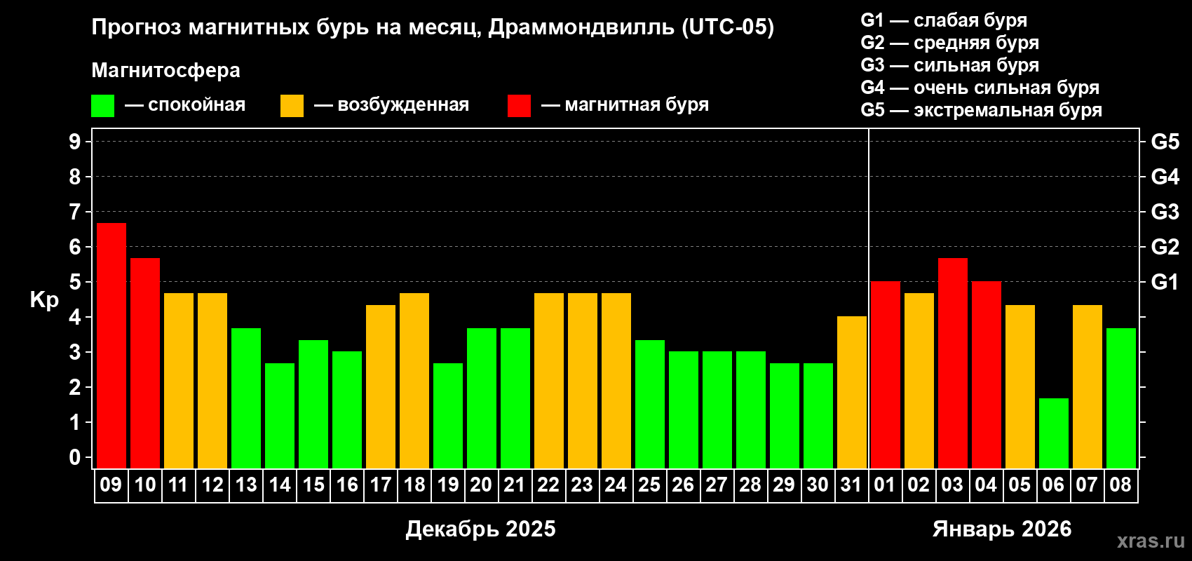 Прогноз максимального суточного геомагнитного индекса&nbsp;Kp на <b>1 месяц</b> (31 день) <b>с 09 декабря 2025 г по 08 января 2026 г</b>