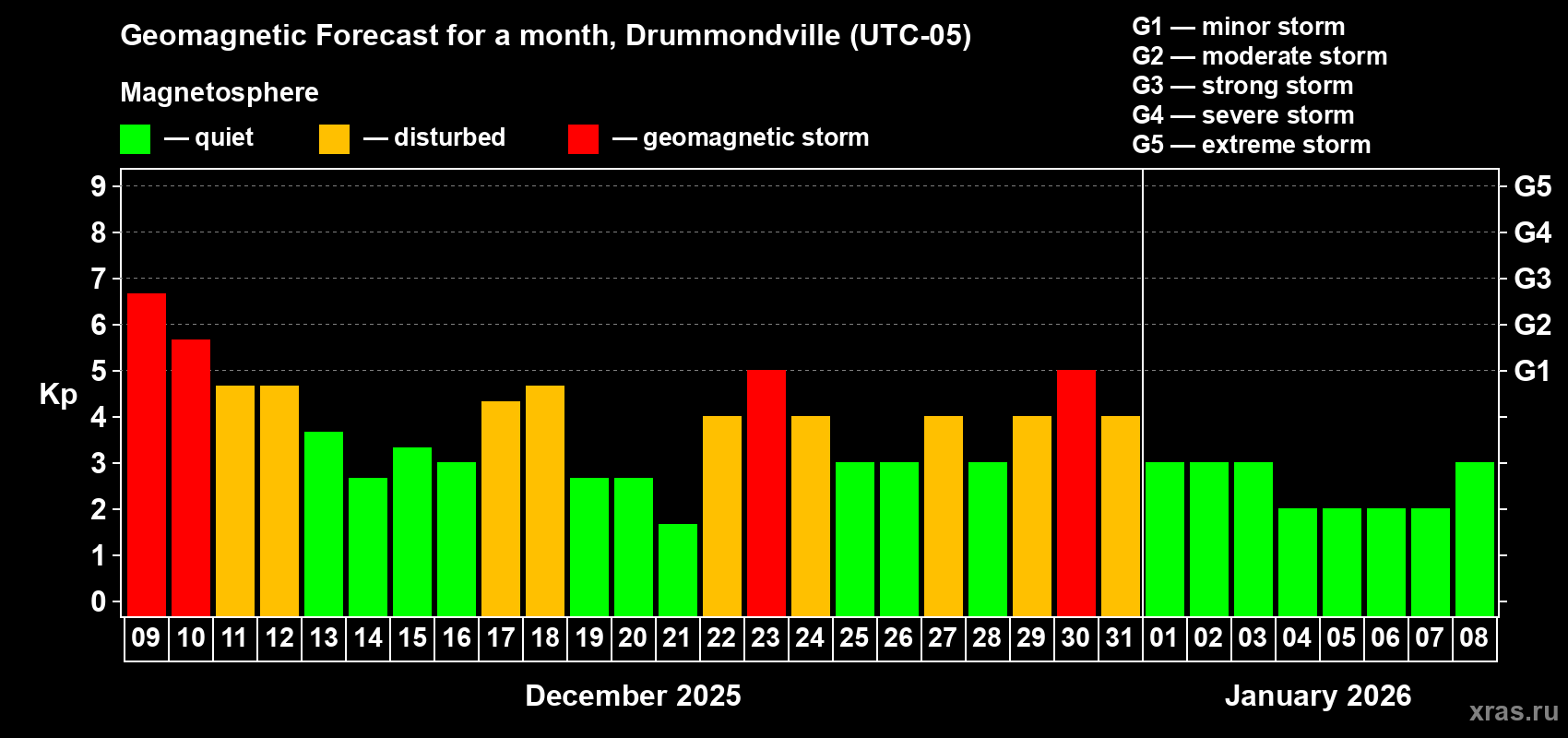 Forecast of the daily maximal value of geomagnetic index&nbsp;Kp for <b>1 month</b> (31 days) <b>from Dec 09, 2025 to Jan 08, 2026</b>