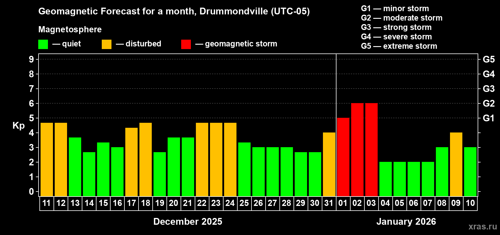 Forecast of the daily maximal value of geomagnetic index&nbsp;Kp for <b>1 month</b> (31 days) <b>from Dec 11, 2025 to Jan 10, 2026</b>