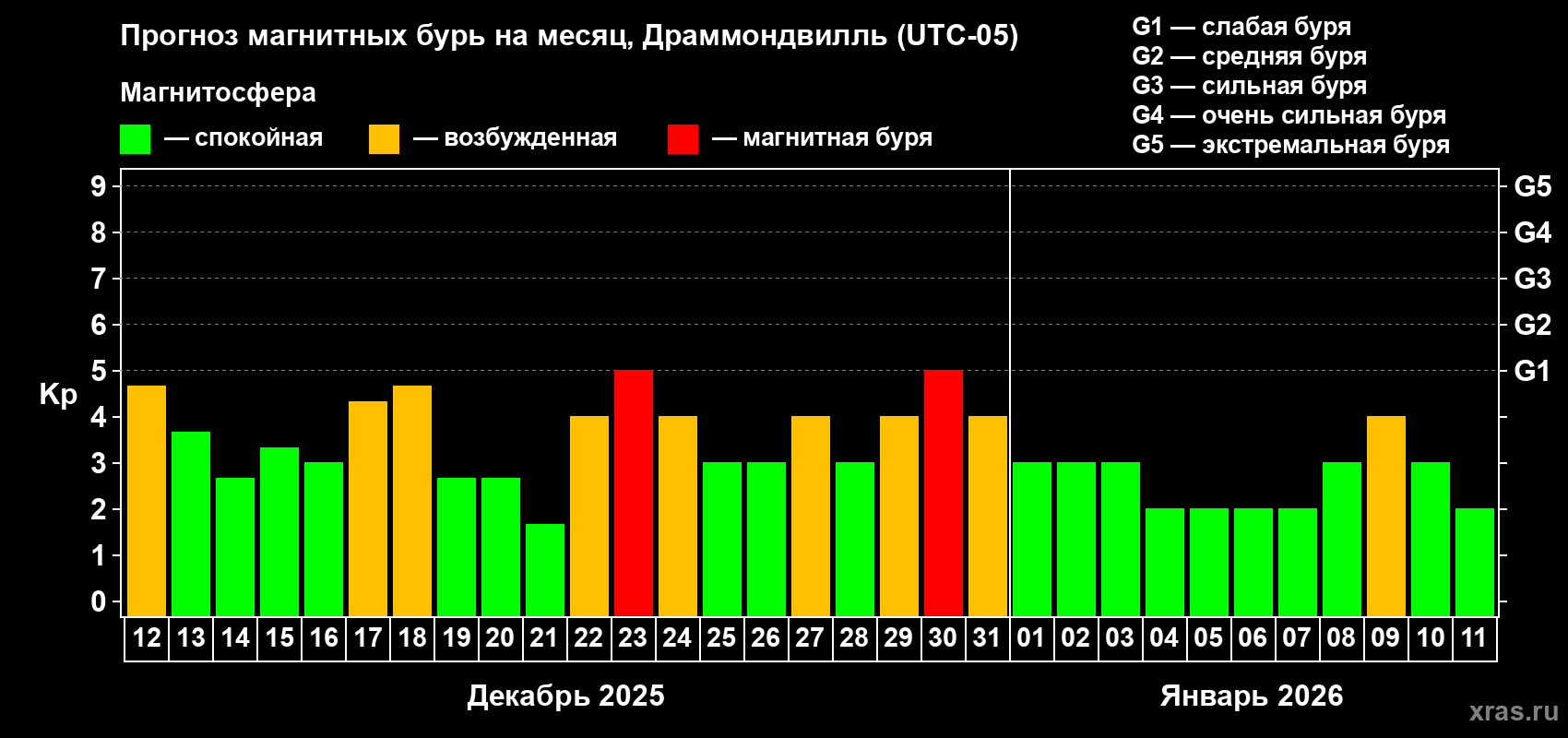 Прогноз максимального суточного геомагнитного индекса&nbsp;Kp на <b>1 месяц</b> (31 день) <b>с 12 декабря 2025 г по 11 января 2026 г</b>