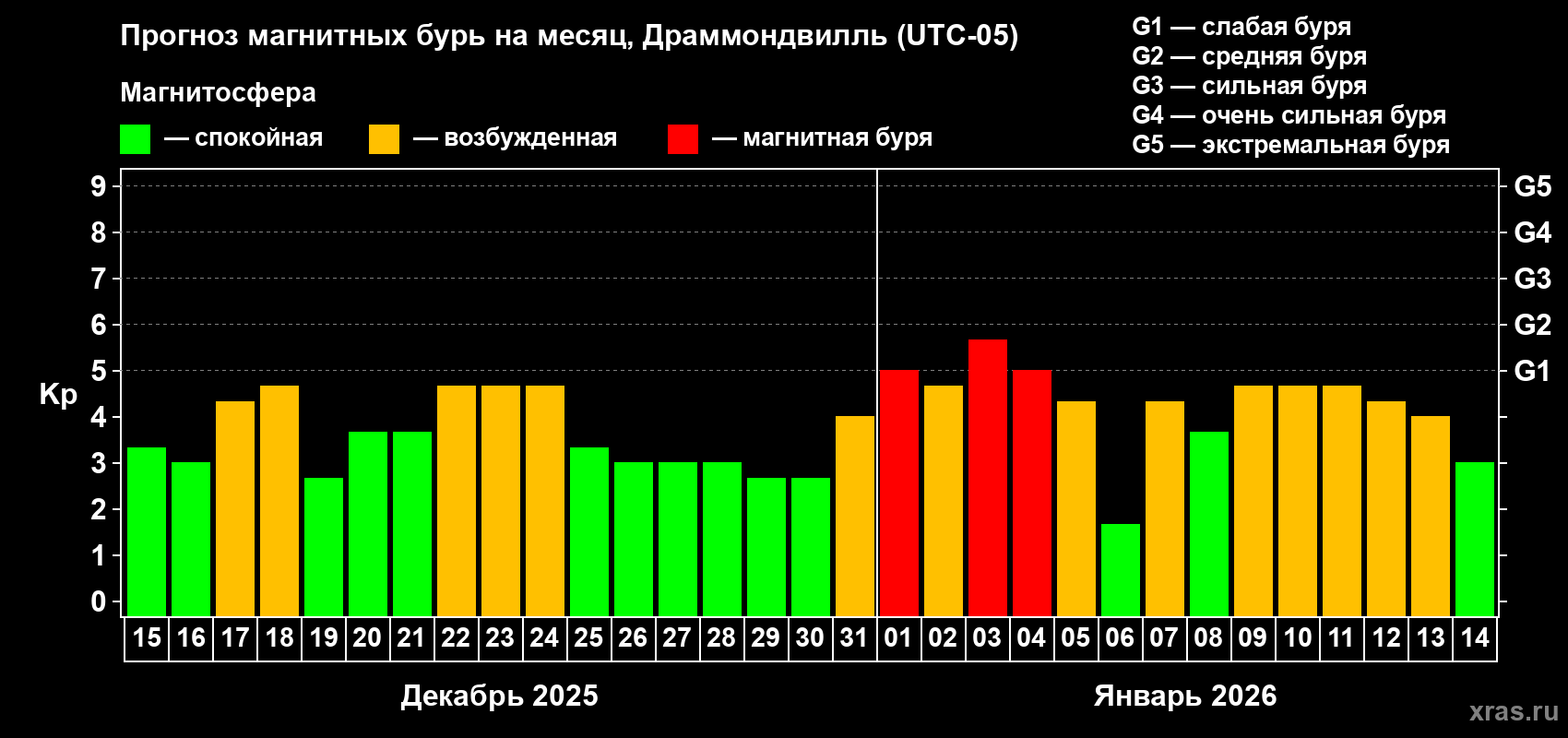 Прогноз максимального суточного геомагнитного индекса&nbsp;Kp на <b>1 месяц</b> (31 день) <b>с 15 декабря 2025 г по 14 января 2026 г</b>