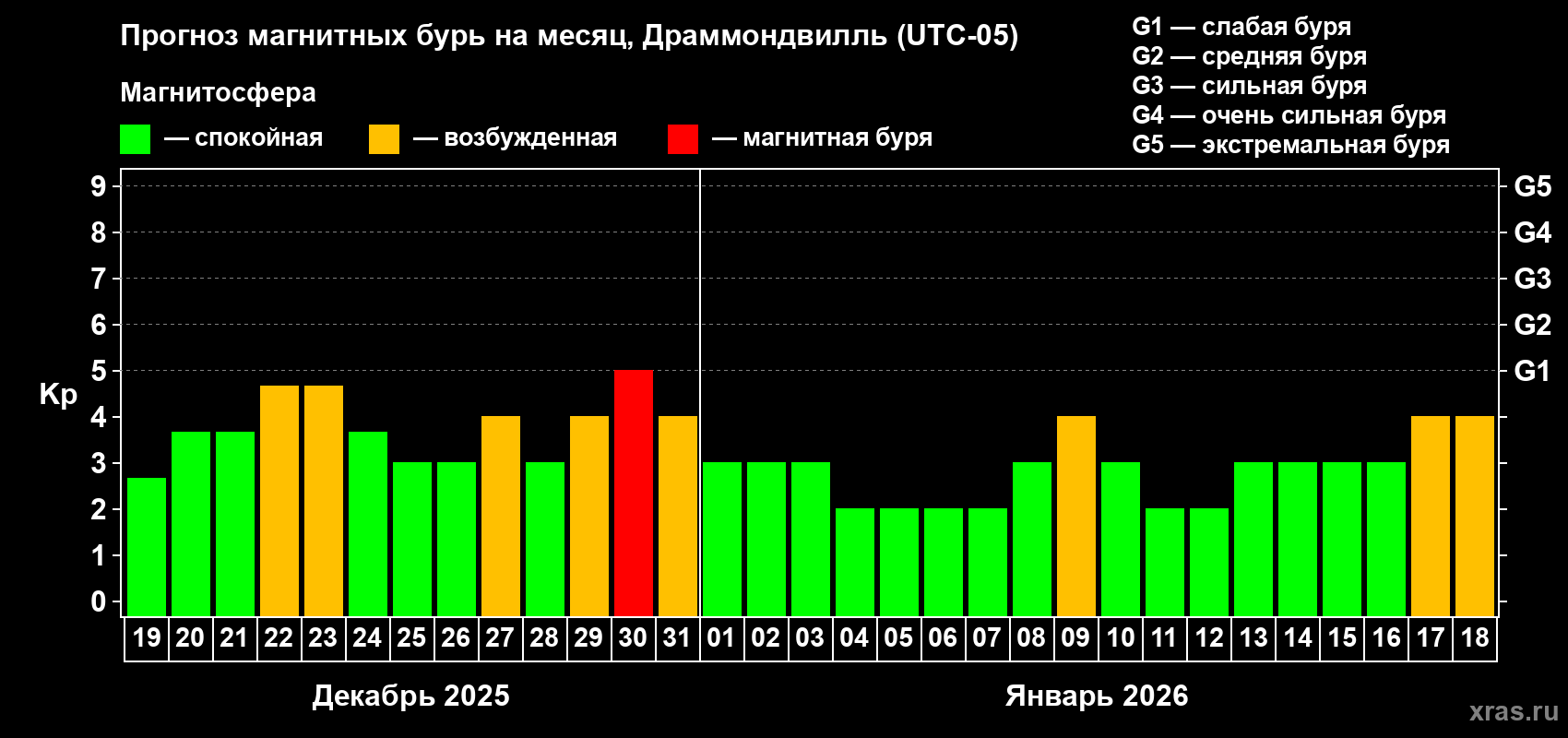 Прогноз максимального суточного геомагнитного индекса&nbsp;Kp на <b>1 месяц</b> (31 день) <b>с 19 декабря 2025 г по 18 января 2026 г</b>