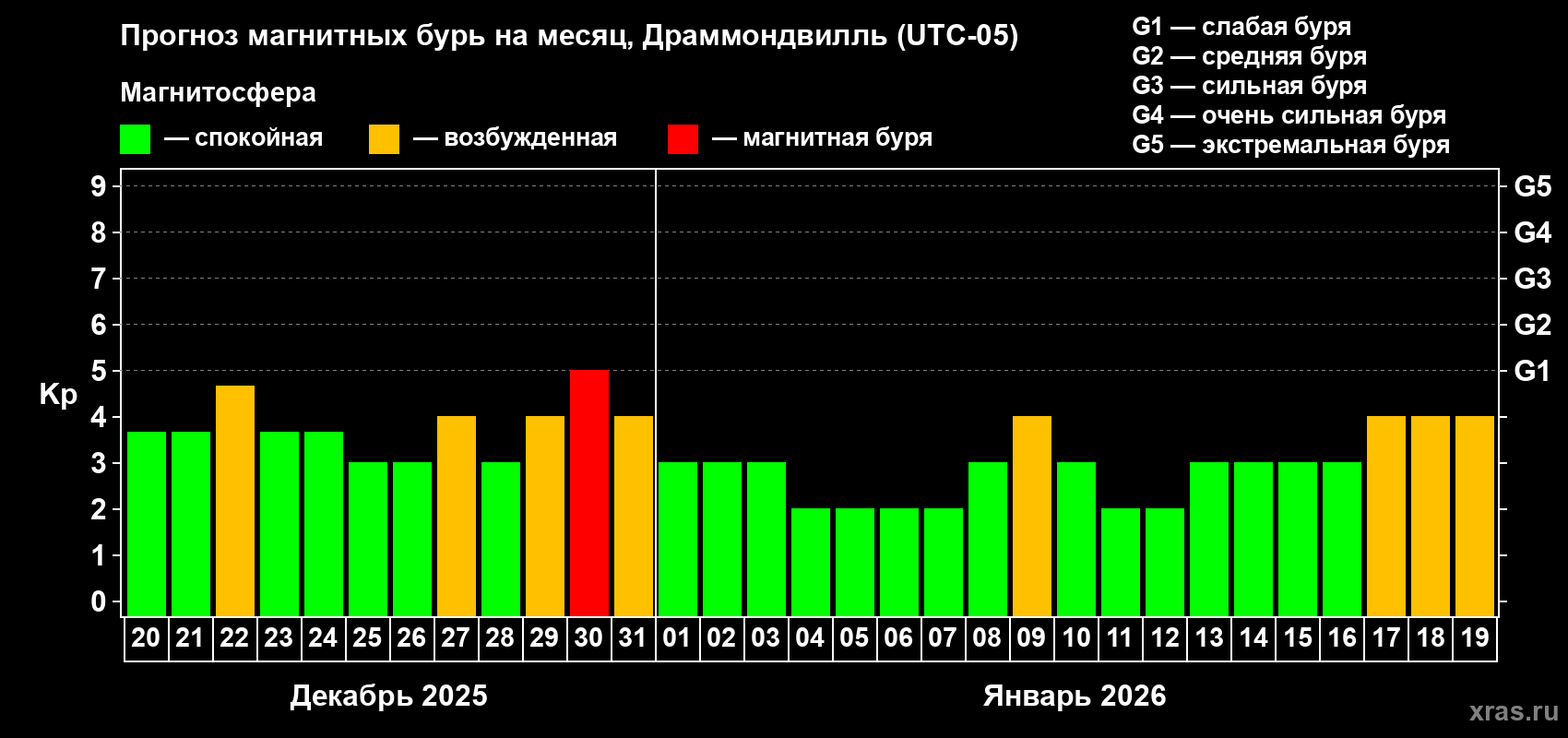 Прогноз максимального суточного геомагнитного индекса&nbsp;Kp на <b>1 месяц</b> (31 день) <b>с 20 декабря 2025 г по 19 января 2026 г</b>