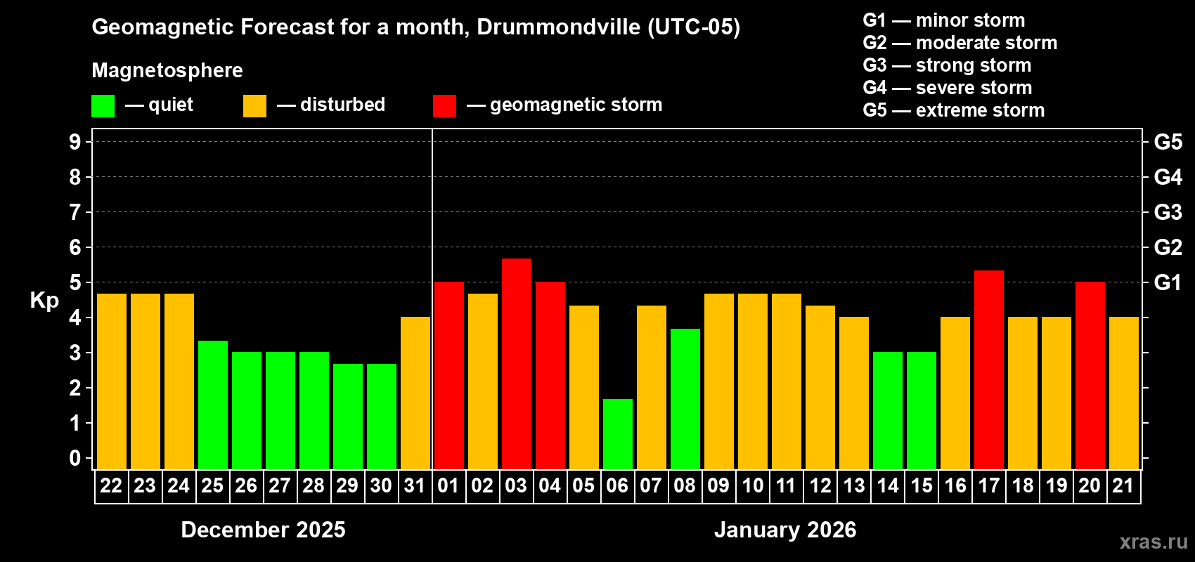 Forecast of the daily maximal value of geomagnetic index&nbsp;Kp for <b>1 month</b> (31 days) <b>from Dec 22, 2025 to Jan 21, 2026</b>