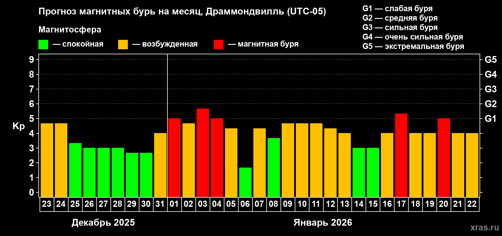 Прогноз максимального суточного геомагнитного индекса&nbsp;Kp на <b>1 месяц</b> (31 день) <b>с 23 декабря 2025 г по 22 января 2026 г</b>