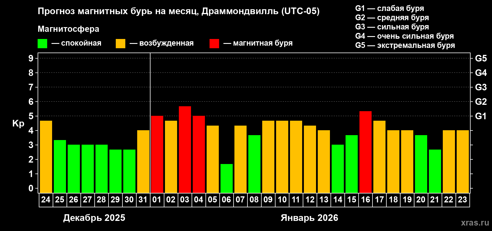 Прогноз максимального суточного геомагнитного индекса&nbsp;Kp на <b>1 месяц</b> (31 день) <b>с 24 декабря 2025 г по 23 января 2026 г</b>