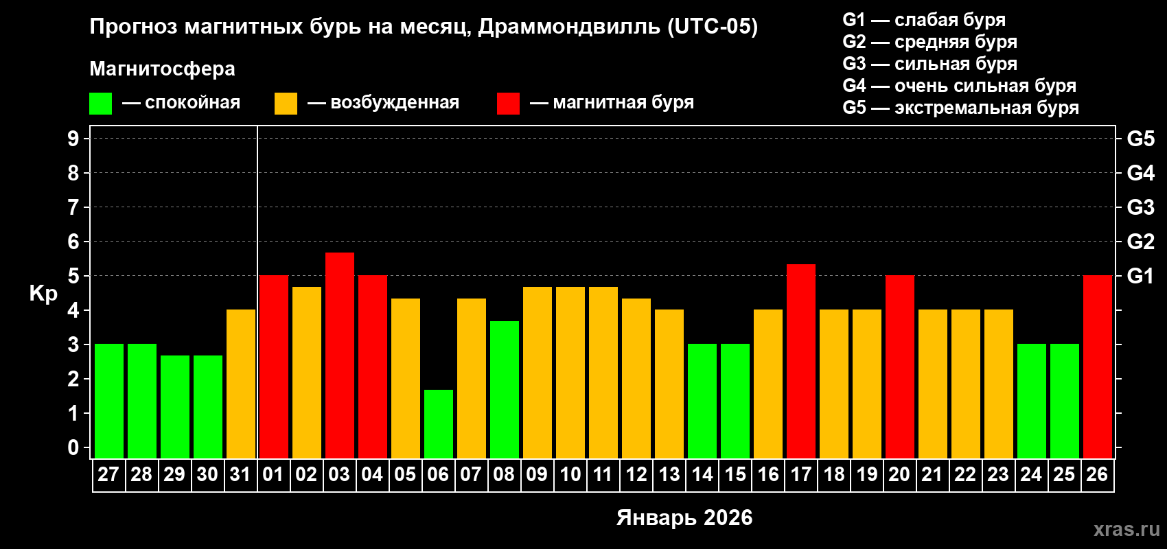 Прогноз максимального суточного геомагнитного индекса&nbsp;Kp на <b>1 месяц</b> (31 день) <b>с 27 декабря 2025 г по 26 января 2026 г</b>