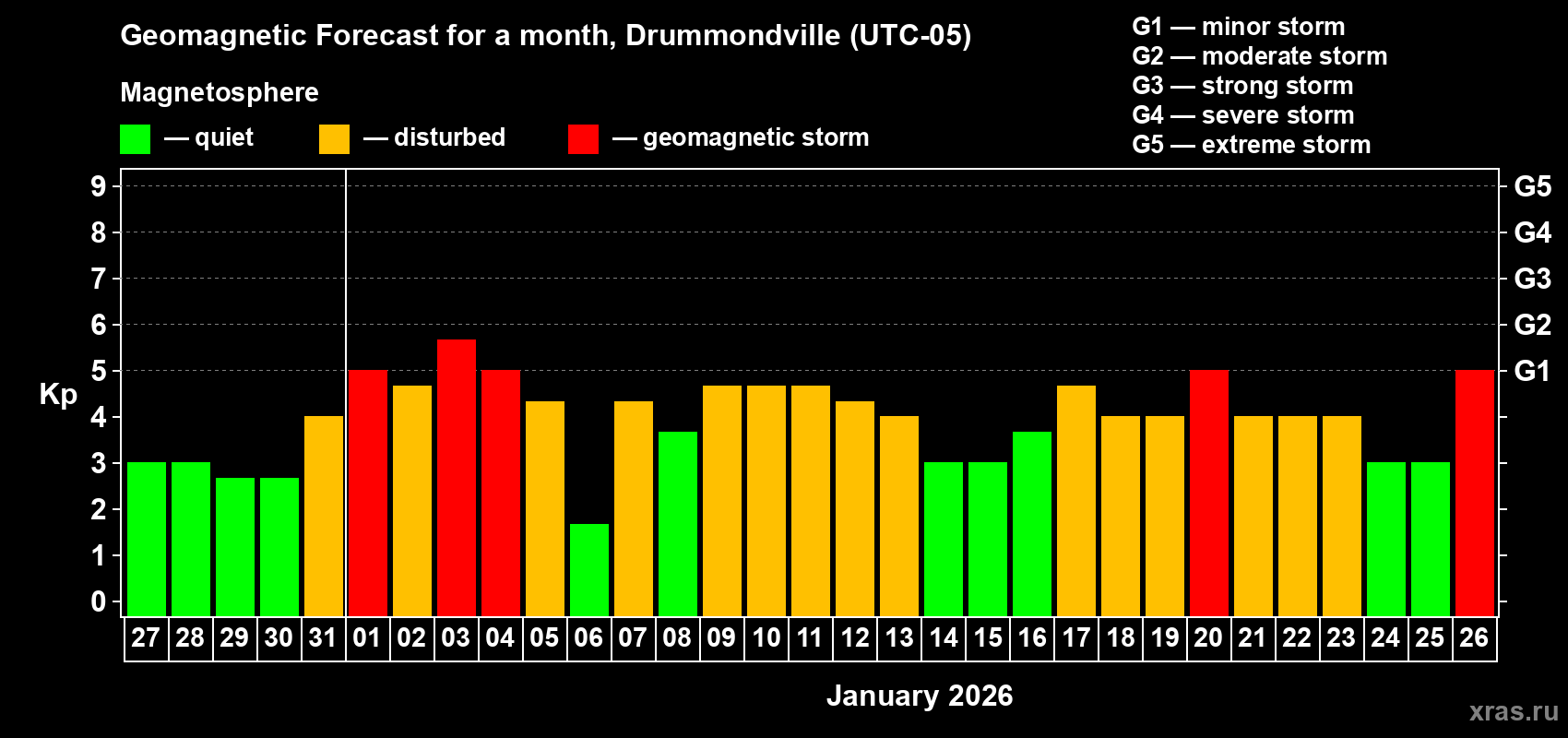 Forecast of the daily maximal value of geomagnetic index&nbsp;Kp for <b>1 month</b> (31 days) <b>from Dec 27, 2025 to Jan 26, 2026</b>