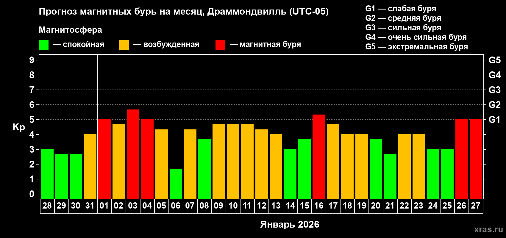Прогноз максимального суточного геомагнитного индекса&nbsp;Kp на <b>1 месяц</b> (31 день) <b>с 28 декабря 2025 г по 27 января 2026 г</b>