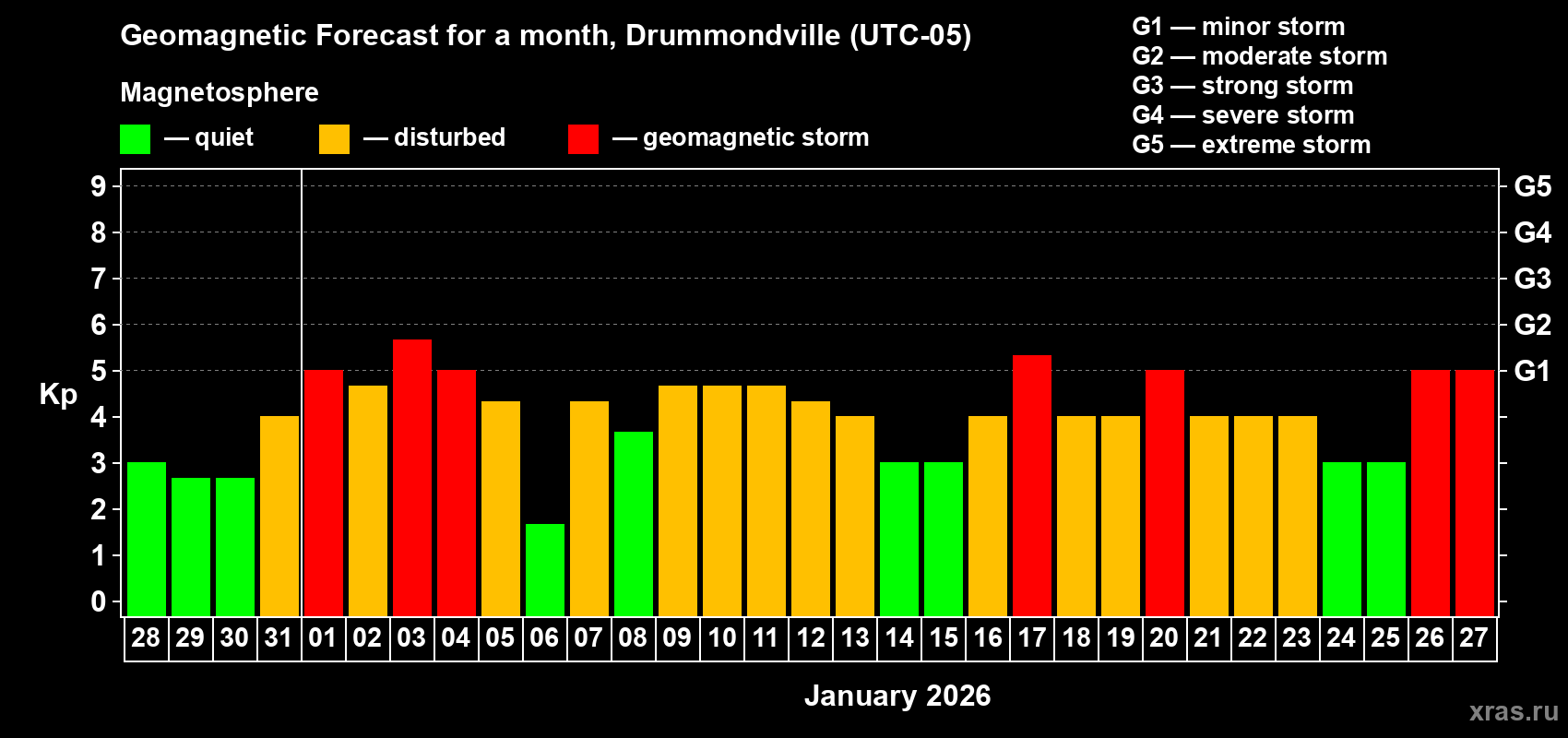 Forecast of the daily maximal value of geomagnetic index&nbsp;Kp for <b>1 month</b> (31 days) <b>from Dec 28, 2025 to Jan 27, 2026</b>
