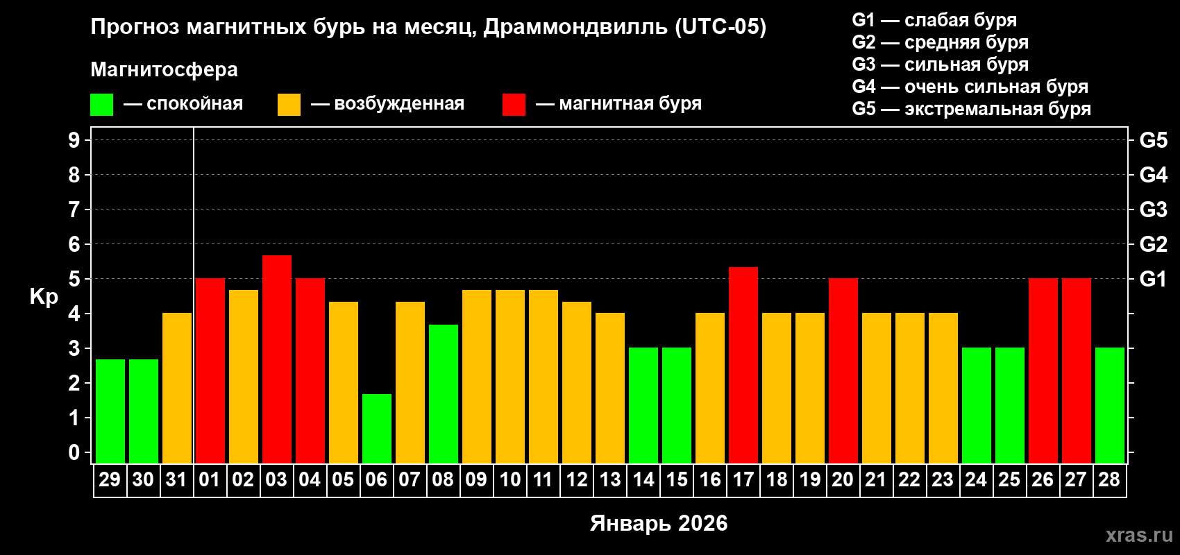 Прогноз максимального суточного геомагнитного индекса&nbsp;Kp на <b>1 месяц</b> (31 день) <b>с 29 декабря 2025 г по 28 января 2026 г</b>