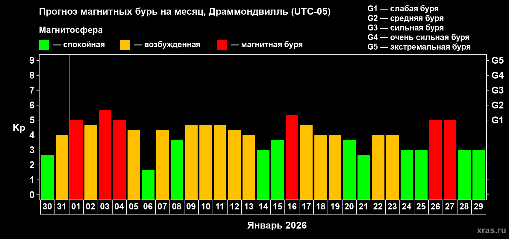 Прогноз максимального суточного геомагнитного индекса&nbsp;Kp на <b>1 месяц</b> (31 день) <b>с 30 декабря 2025 г по 29 января 2026 г</b>