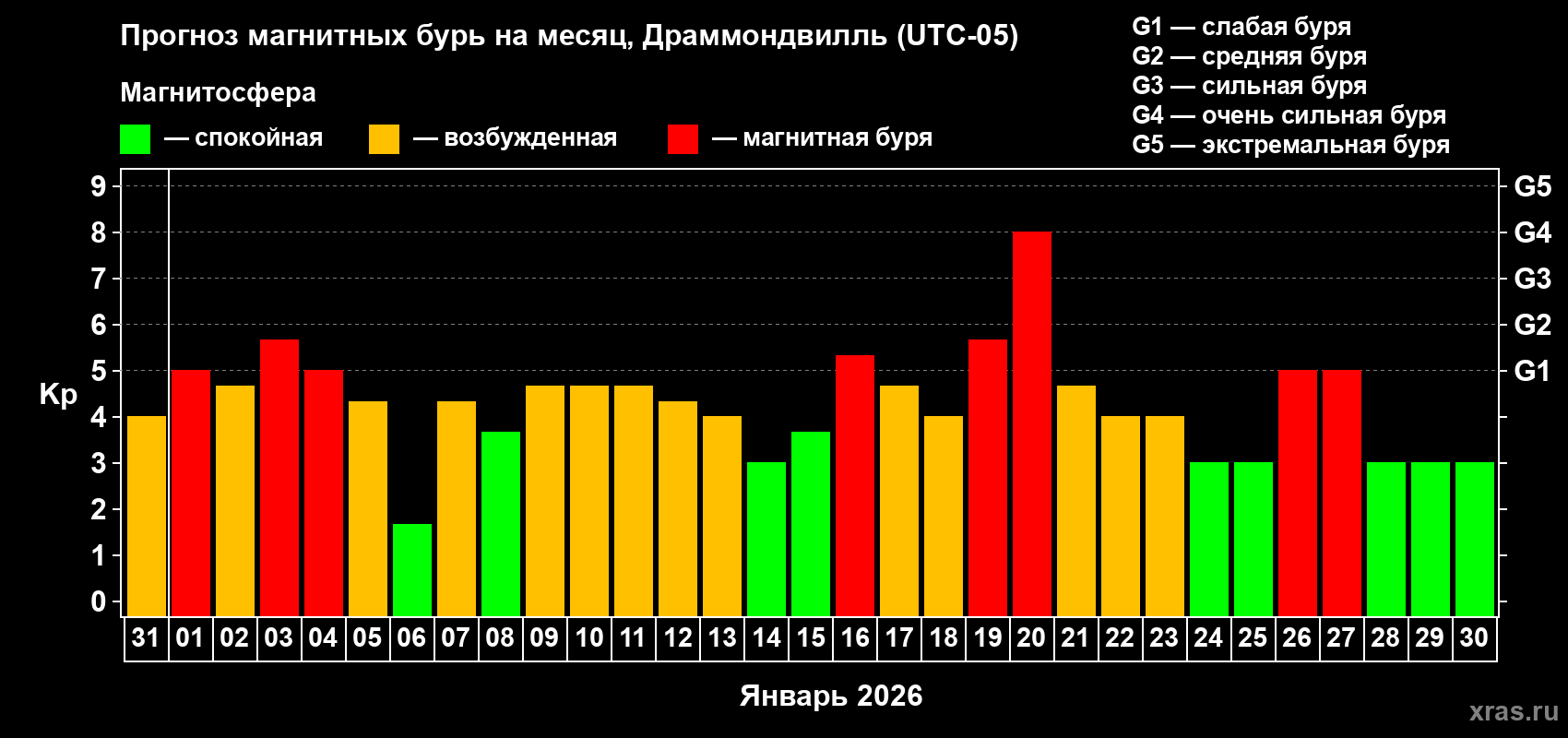 Прогноз максимального суточного геомагнитного индекса&nbsp;Kp на <b>1 месяц</b> (31 день) <b>с 31 декабря 2025 г по 30 января 2026 г</b>